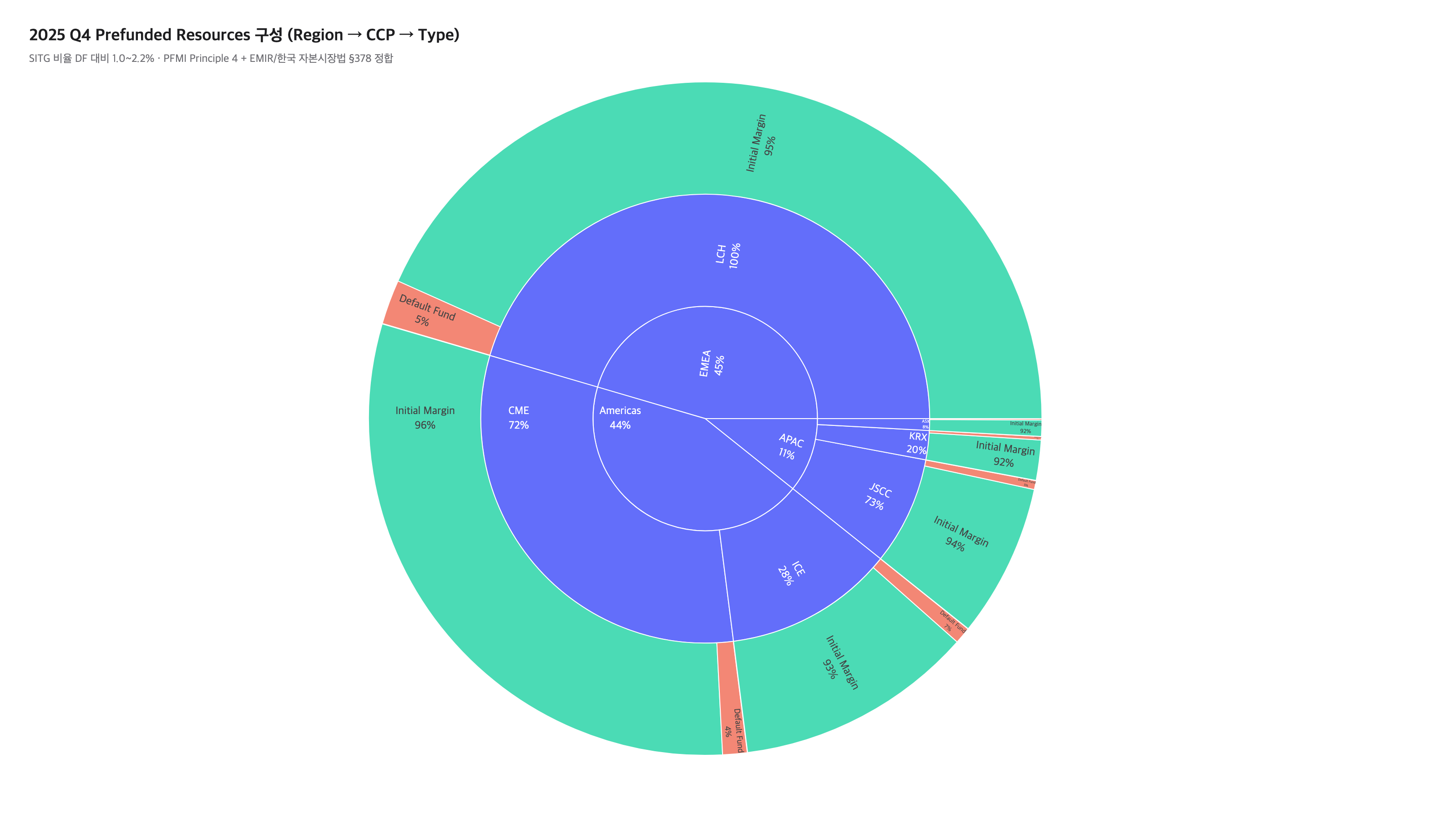 C4 resources sunburst