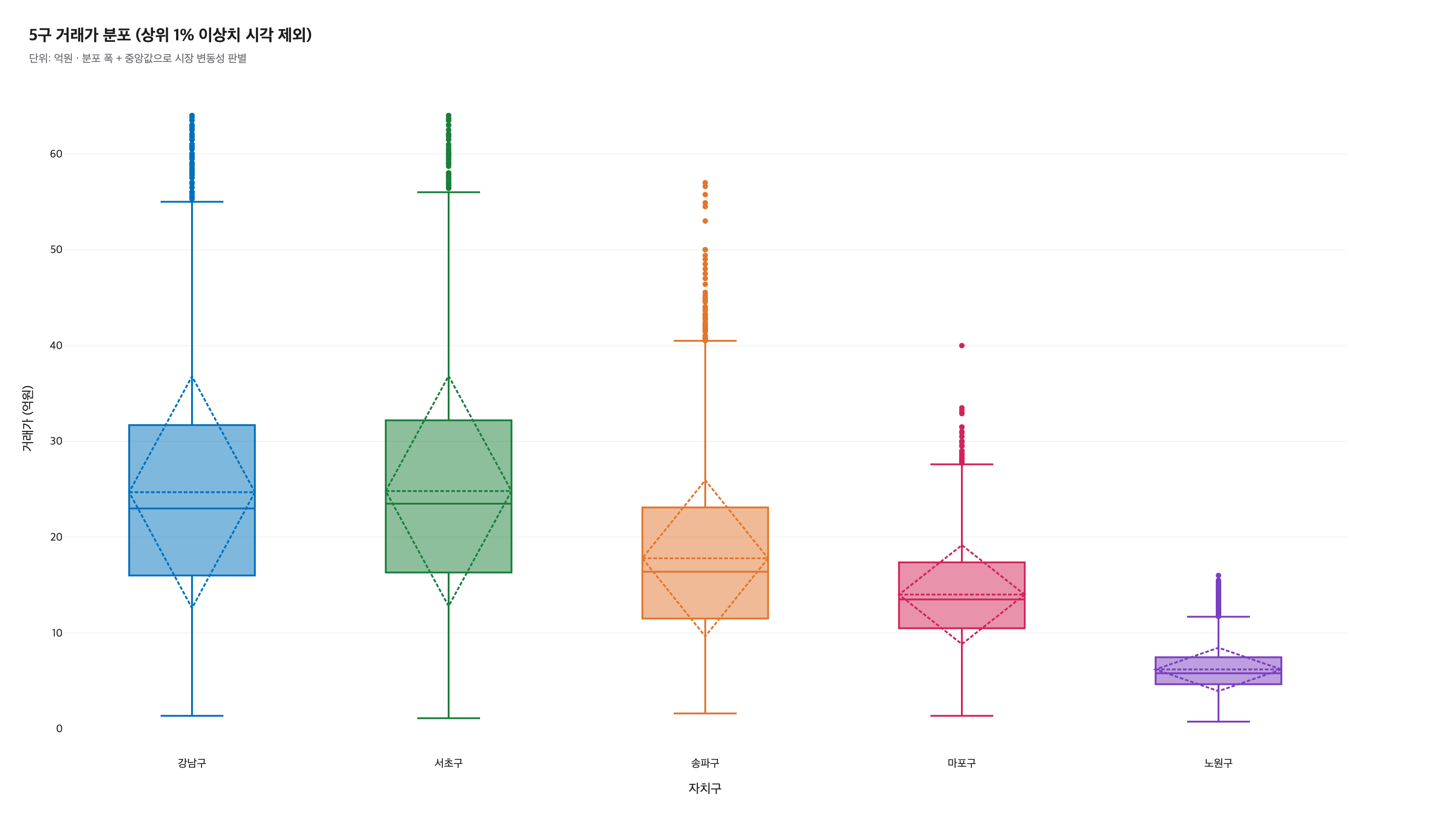 C5 자치구별 거래가 분포 Box plot